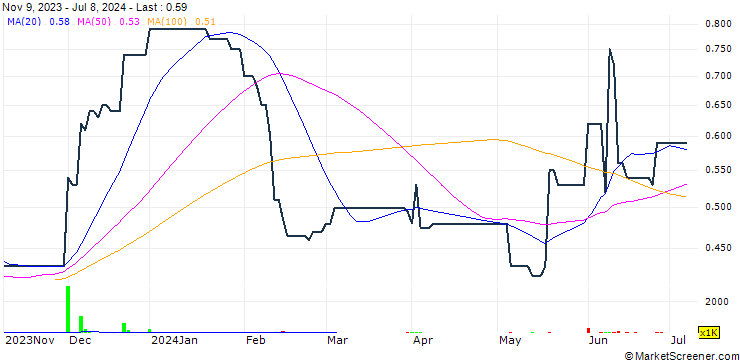 Chart China Wan Tong Yuan (Holdings) Limited