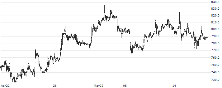 Optimus Group Company Limited(9268) : Historical Chart (5-day)