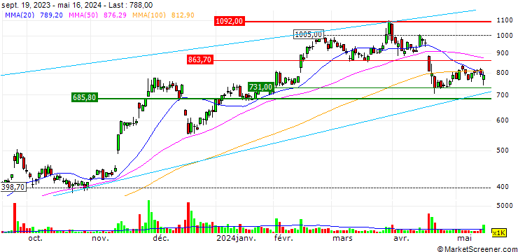 Chart Optimus Group Company Limited