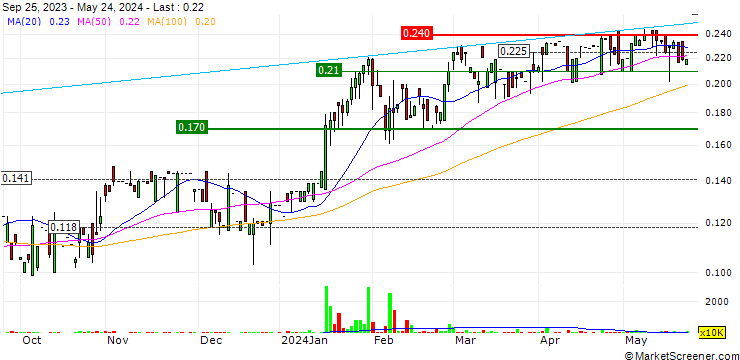 Chart Vicon Holdings Limited