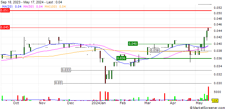 Chart IMS Group Holdings Limited