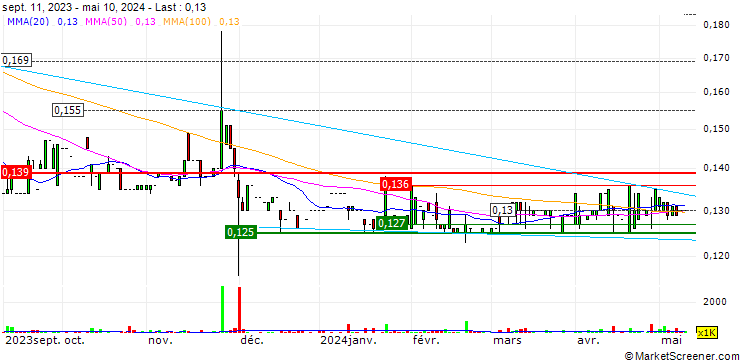 Chart Mi Ming Mart Holdings Limited