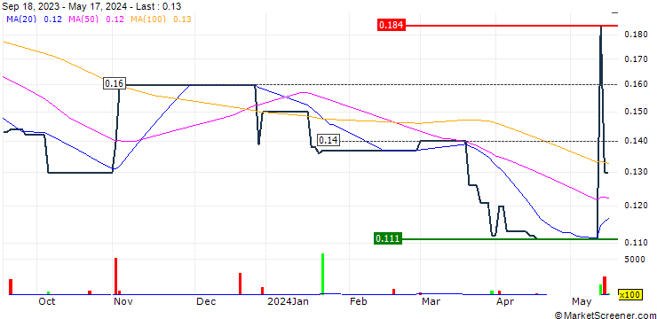 Chart Wing Fung Group Asia Limited