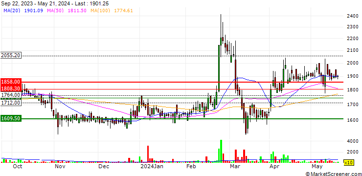 Chart Yasho Industries Limited