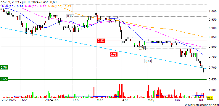 Chart LH Group Limited