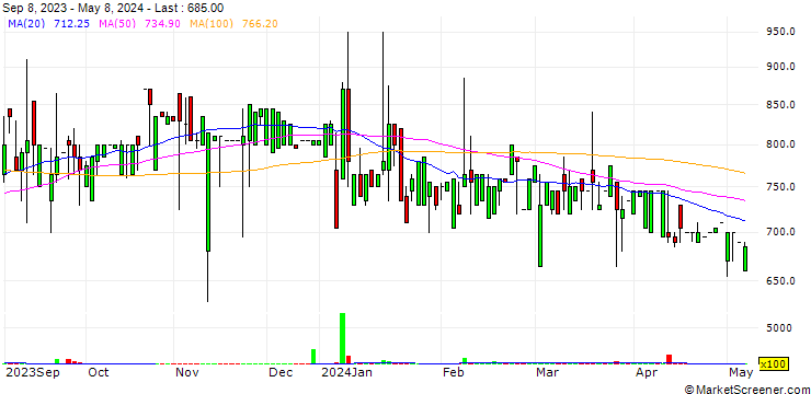 Chart PT Pollux Hotels Group Tbk