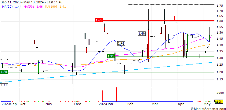 Chart Jinshang Bank Co., Ltd.
