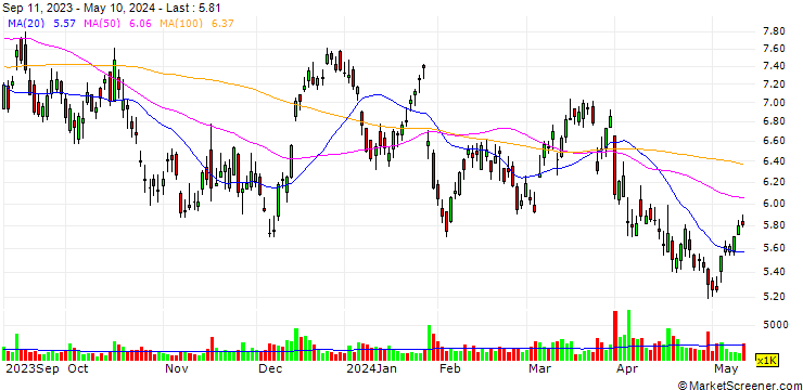 Chart Borr Drilling Limited