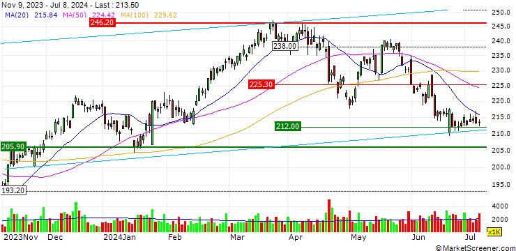 Chart NORDEA BANK ABP - NDS/CALL/SANDVIK/256/0.1/20.12.24