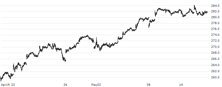 Investor AB(INVE B) : Historical Chart (5-day)