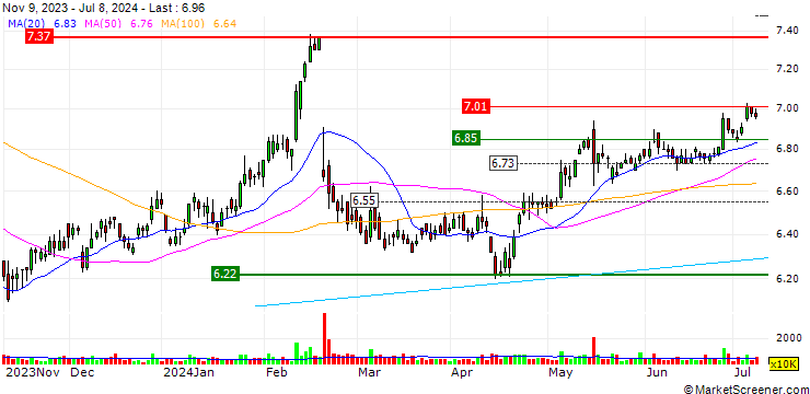 Chart Singapore Airlines Limited