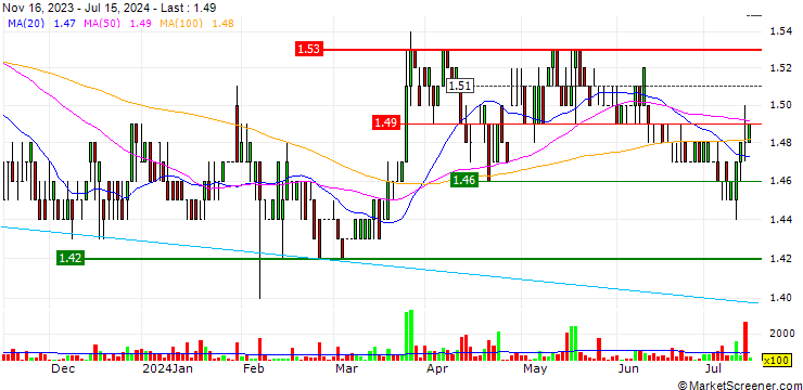 Chart GuocoLand Limited