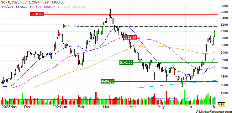 Chart Chugai Pharmaceutical Co., Ltd