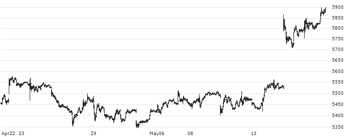 Asahi Group Holdings, Ltd.(2502) : Historical Chart (5-day)