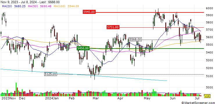 Chart Asahi Group Holdings, Ltd.