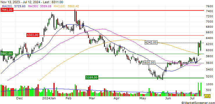 Chart Sapporo Holdings Limited