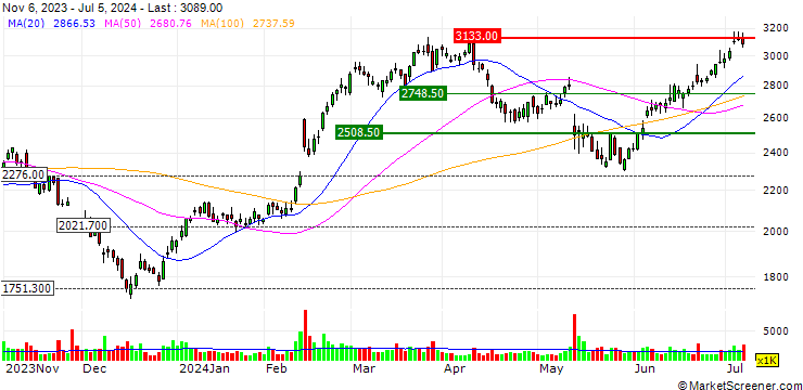 Chart Sanrio Company, Ltd.