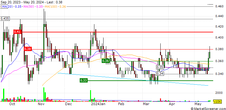 Chart Puncak Niaga Holdings