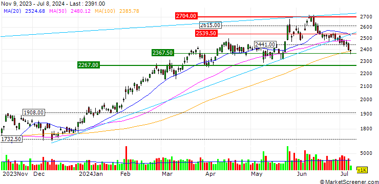 Chart Sumitomo Electric Industries, Ltd.