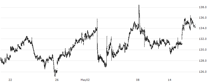 Castellum AB(CAST) : Historical Chart (5-day)