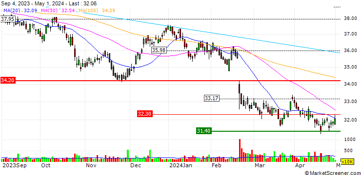 Chart Woolworths Group Limited