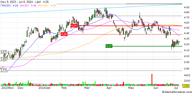 Chart Stockland