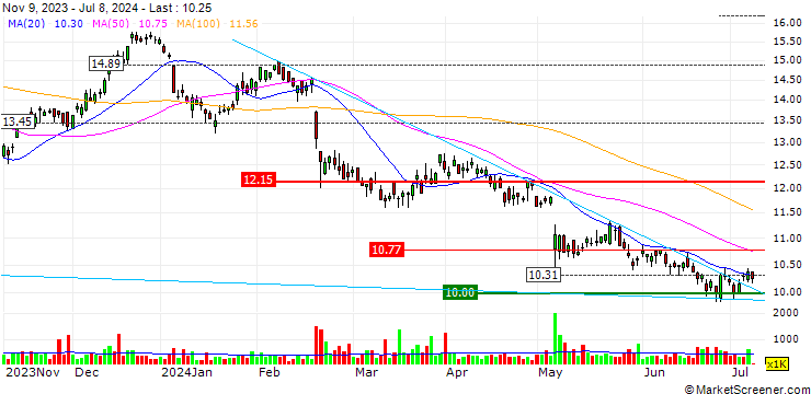 Chart Sims Limited