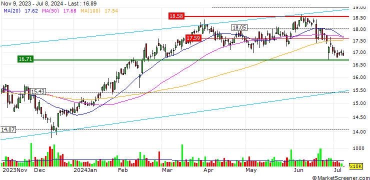 Chart QBE Insurance Group Limited