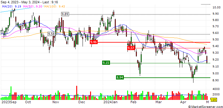Chart Singapore Exchange Limited