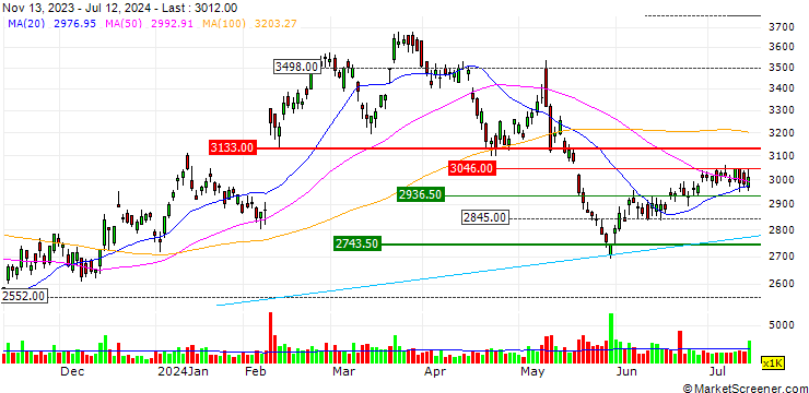 Chart Daifuku Co., Ltd.
