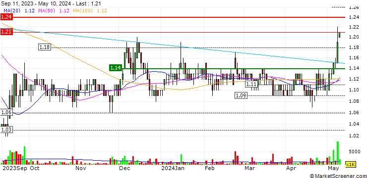 Chart Aeon Co. (M) Bhd.