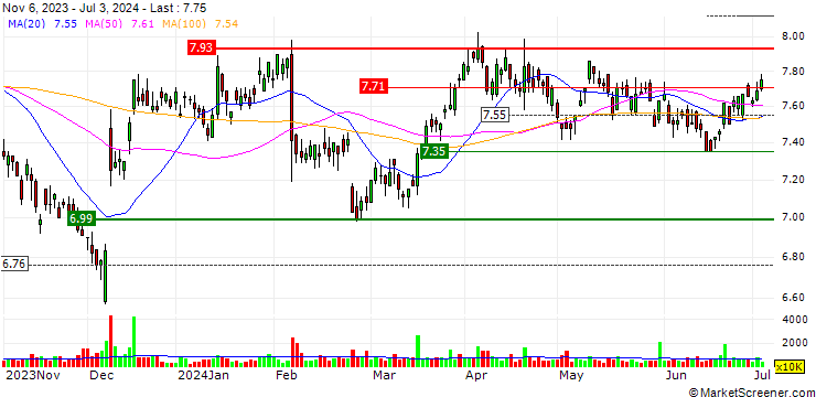 Chart Santos Limited