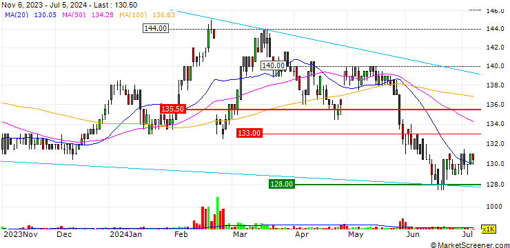 Chart Siam City Cement