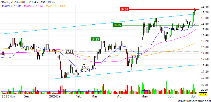 Chart Taishin Financial Holding Co., Ltd.