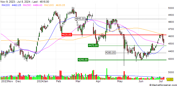 Chart Mitsuboshi Belting Ltd.