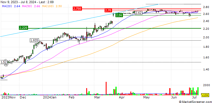 Chart MMA Offshore Limited