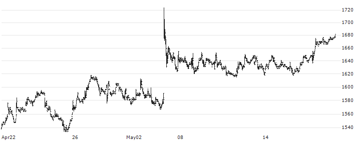 Japan Securities Finance Co., Ltd.(8511) : Historical Chart (5-day)