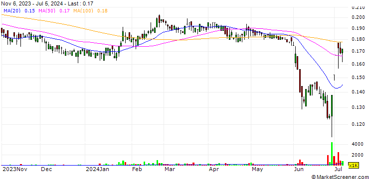 Chart Hainan Airlines Holding Co., Ltd.