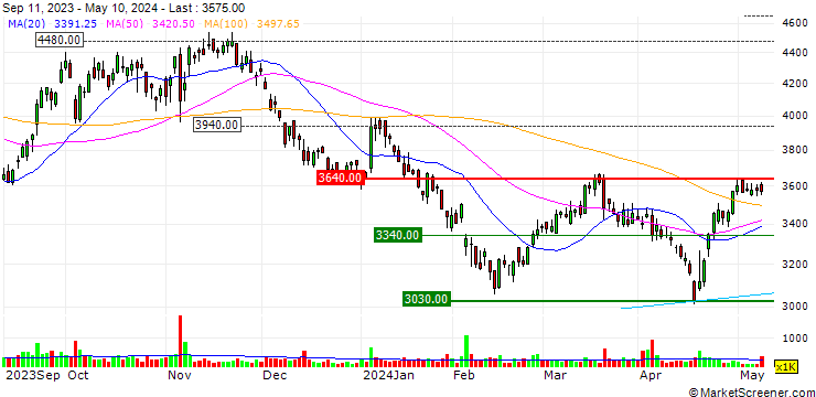 Chart Descente Ltd.