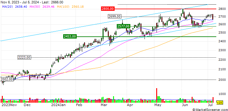 Chart Kanematsu Corporation