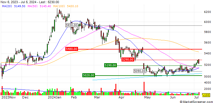 Chart Hakuto Co., Ltd.