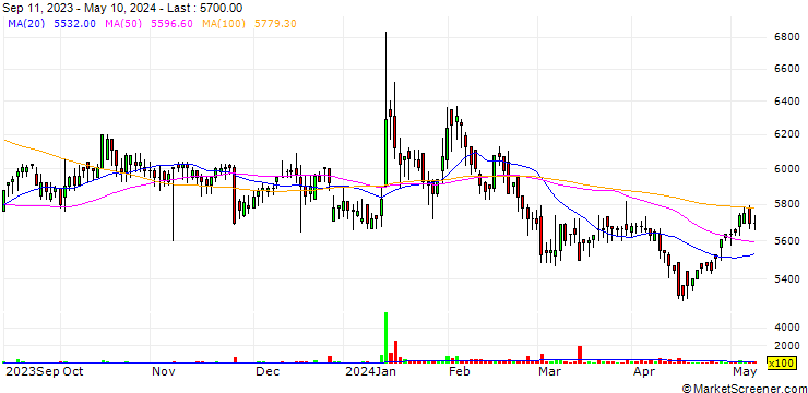Chart Eusu Holdings Co., Ltd.