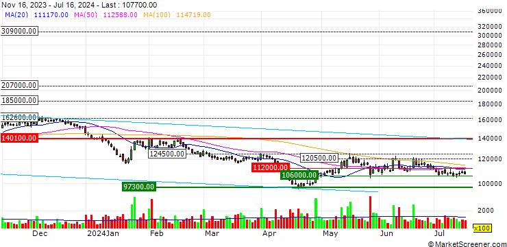 Chart Lotte Chemical Corporation