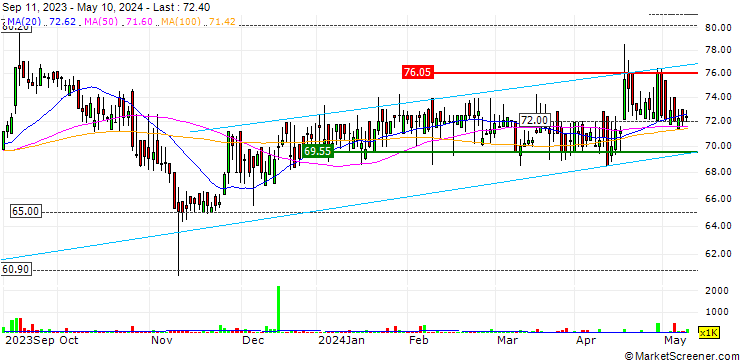 Chart Oceana Group Limited