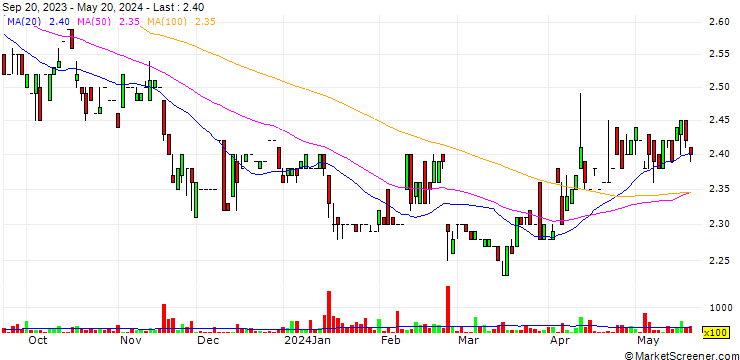 Chart Tong Herr Resources