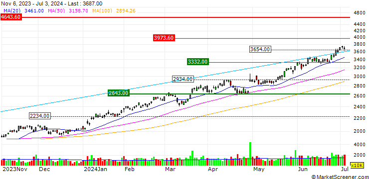 Chart Hitachi, Ltd.