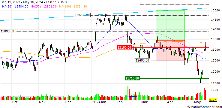 Chart Sony Group Corporation