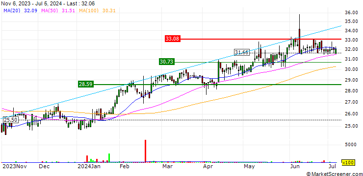 Chart EQT Holdings Limited