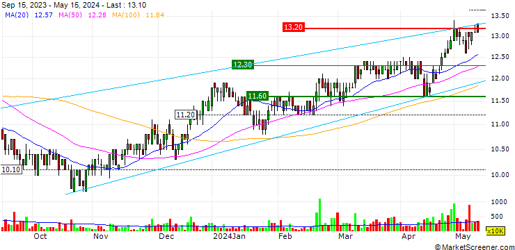 Chart GFPT