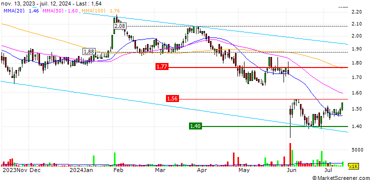 Chart SkyCity Entertainment Group Limited